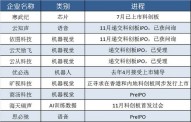 人工智能獨角獸扎堆IPO攪動資本市場 場景應(yīng)用或?qū)⒍帱c爆發(fā)