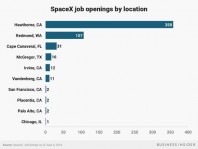 火箭公司SpaceX欲新招542人 除工程師技術(shù)人員還要廚子保安