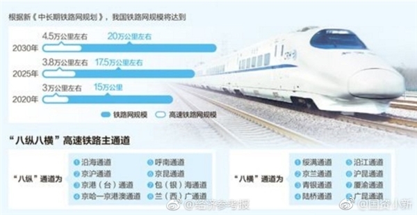 我國2020年高鐵里程將達(dá)3萬公里 高速公路達(dá)15萬公里