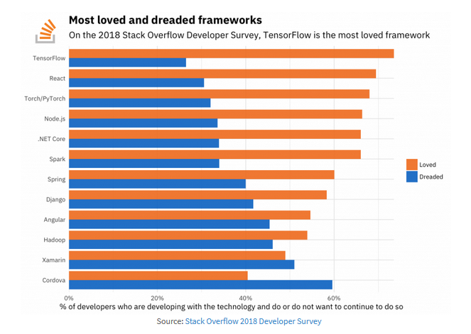 從 Stack Overflow 2018 調(diào)查報告看機器學(xué)習(xí)發(fā)展趨勢