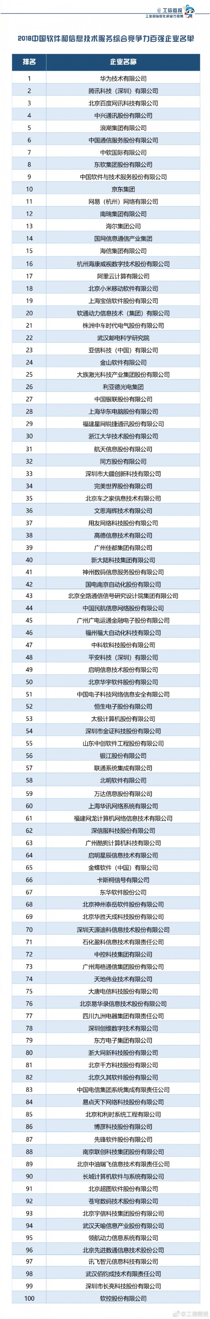 2018年中國軟件百強榜：華為騰訊百度居前三