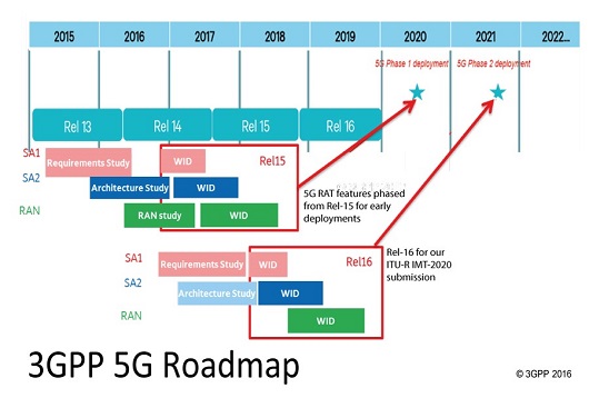 關(guān)注5G：5G國際標準確立了嗎？是中國主導(dǎo)嗎？