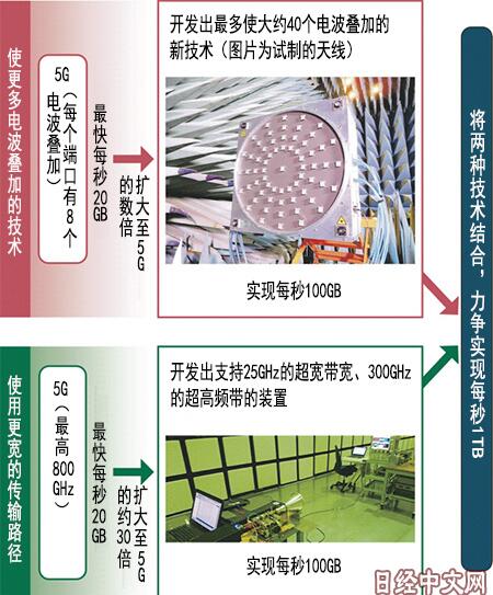 日媒：日本開發(fā)“后5G”技術(shù) 速度達(dá)5倍