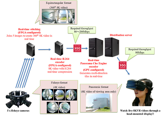 日本DOCOMO開發(fā)出世界首個基于5G的8K VR直播系統(tǒng)