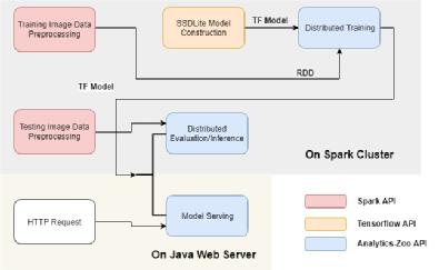 基于Intel Analytics Zoo上分布式TensorFlow的美的/ KUKA工業(yè)檢測平臺