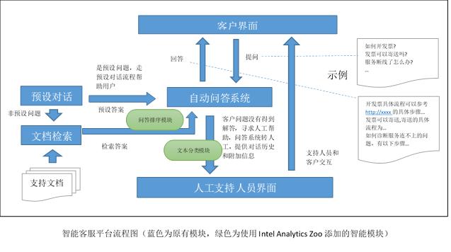 用 Intel Analytics Zoo/BigDL 為客服平臺添加 AI 的實(shí)踐（一）