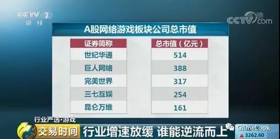 央視報道：游戲業(yè)凜冬已至，近五成上市公司利潤下滑