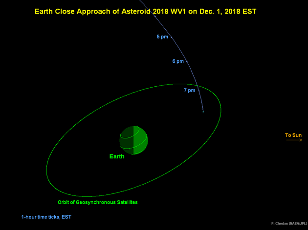 一顆直徑3米的太空小石塊掠過地球 距地僅2.7萬公里