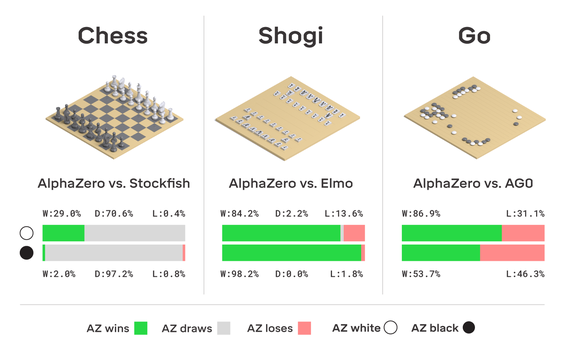 DeepMind推出AlphaZero AI：國際象棋/圍棋/將棋通殺