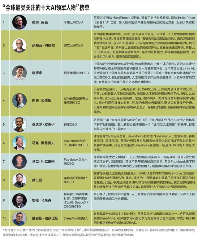 人工智能的下一個五年，全球都在關(guān)注這十個人