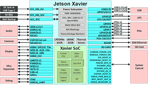 英特爾推出新版Jetson AGX Xavier 提升自動機器人的思考能力