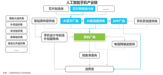 2018中國AI手機行業(yè)報告：AI芯片與AI算法已成為關鍵