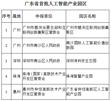 廣東省首批人工智能產(chǎn)業(yè)園區(qū)名單