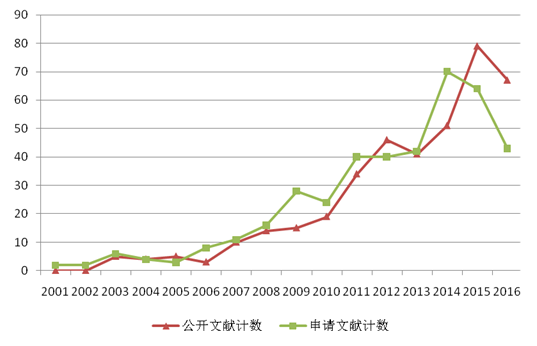 腦機交互技術(shù)國內(nèi)外發(fā)展現(xiàn)狀：應(yīng)用前景及國內(nèi)外專利現(xiàn)狀