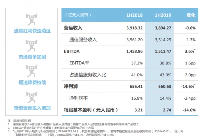 中國移動上半年收入3894億元盈利561億同比降14.6%