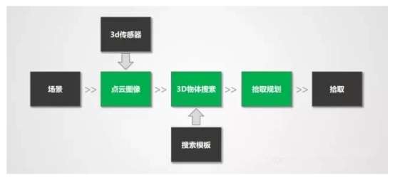 機器之眼：3D相機能讓機器人看見什么？