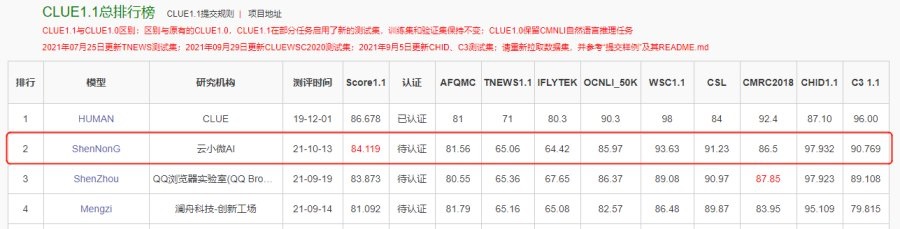 登頂CLUE榜單，騰訊云小微與騰訊AI Lab聯(lián)合團(tuán)隊(duì)提出基于知識(shí)的中文預(yù)訓(xùn)練模型