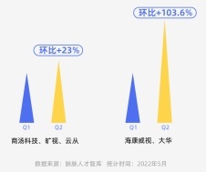 智能安防打破人才“凈出口”，開(kāi)始吸引大廠人