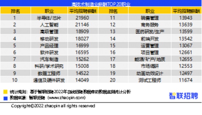 高技術(shù)制造業(yè)人才需求增速明顯 人工智能最有“錢景” 月薪高達13076元