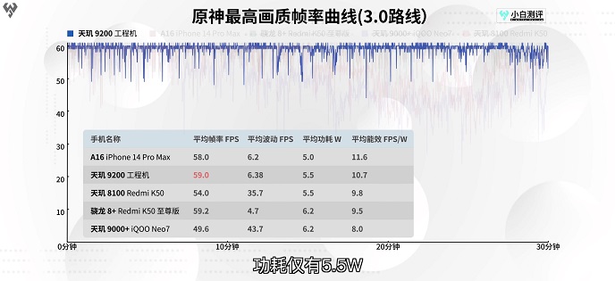 實測成績解禁！天璣9200憑超高能效優(yōu)勢再次引領旗艦芯片