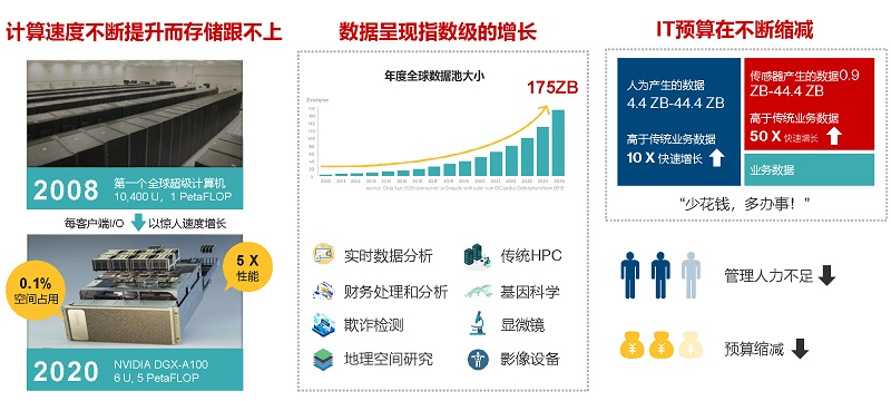 Hitachi Vantara：打破基礎(chǔ)架構(gòu)瓶頸，加速AI應(yīng)用遍地開(kāi)花