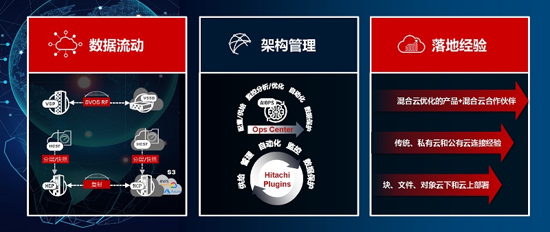 “三步走”混合云戰(zhàn)略全面發(fā)力，讓數(shù)據(jù)流動(dòng)行云流水