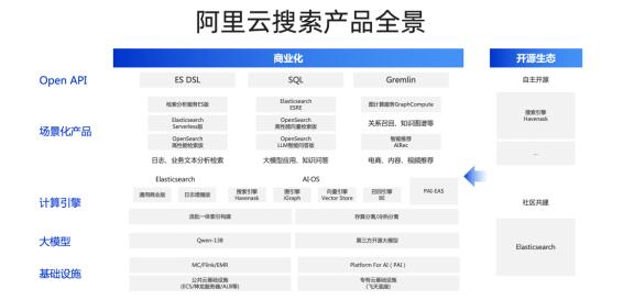 【2023云棲】郭瑞杰：阿里云搜索產(chǎn)品智能化升級