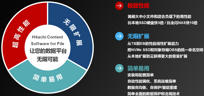 加速工業(yè)4.0落地，Hitachi Vantara推動(dòng)數(shù)智化轉(zhuǎn)型