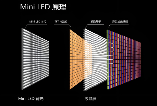 MiniLED市場(chǎng)競(jìng)爭(zhēng)再升溫，F(xiàn)FALCON雷鳥發(fā)布三款千級(jí)分區(qū)顯示產(chǎn)品