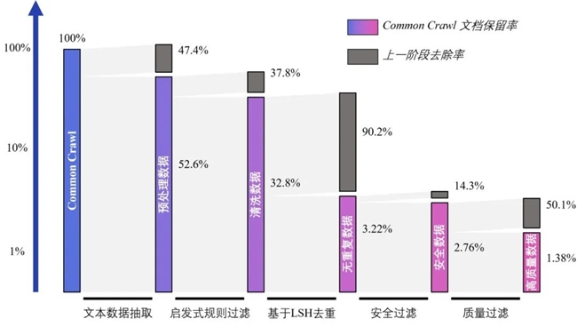 百里挑一“萃取”數(shù)據(jù)精華，上海AI實(shí)驗(yàn)室開源發(fā)布高質(zhì)量語(yǔ)料“萬(wàn)卷CC”