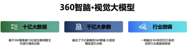 360視覺云入選“AI多模態(tài)大模型企業(yè)20強(qiáng)”的“明星案例”