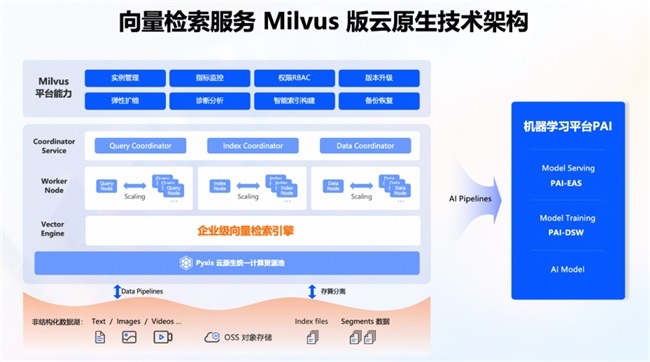 阿里云向量檢索服務(wù) Milvus 版正式商業(yè)化