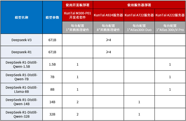 KunTai上新丨DeepSeek 系列模型爆火，神州數(shù)碼推出基于昇騰硬件的企業(yè)級 GenAI 私有化部署解決方案