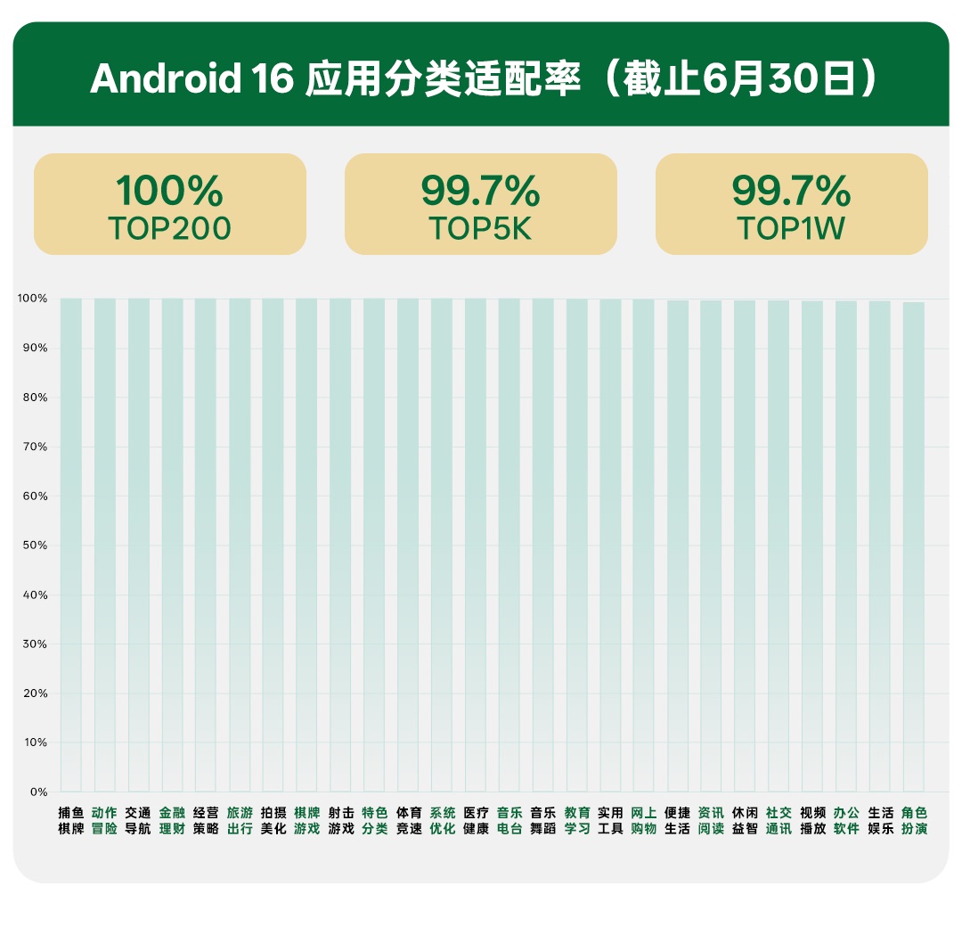 OPPO 持續(xù)賦能開發(fā)者，助力 Android 16 整體適配率超 98%
