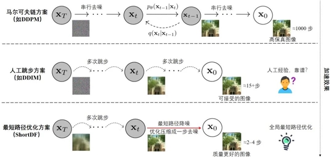 以科技創(chuàng)新推動(dòng)產(chǎn)業(yè)創(chuàng)新專(zhuān)題 | 5倍提升！ShortDF突破多模態(tài)模型質(zhì)、效困局